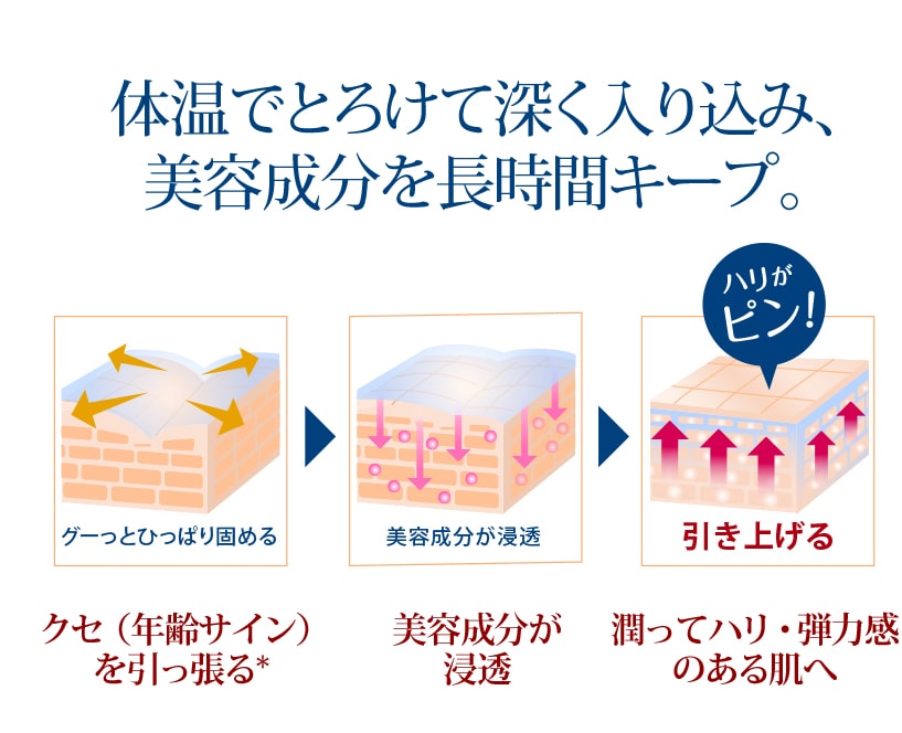 体温でとろけて深く入り込み、美容成分を長時間キープ。