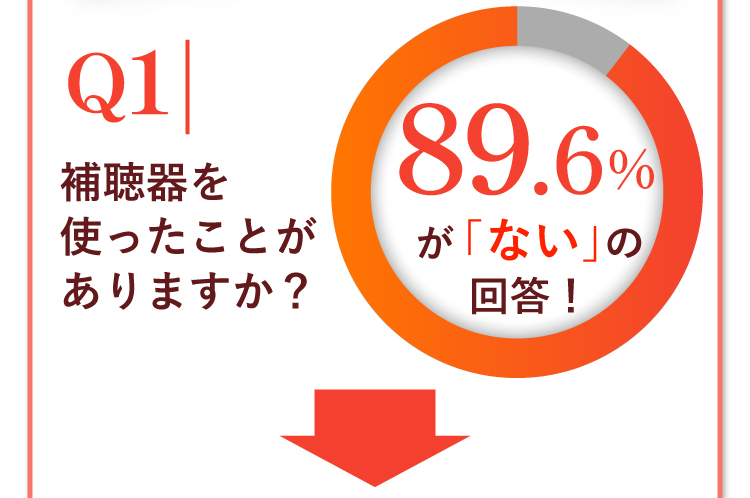 Q1 補聴器を使ったことがありますか？ 89.6%が「ない」の回答！