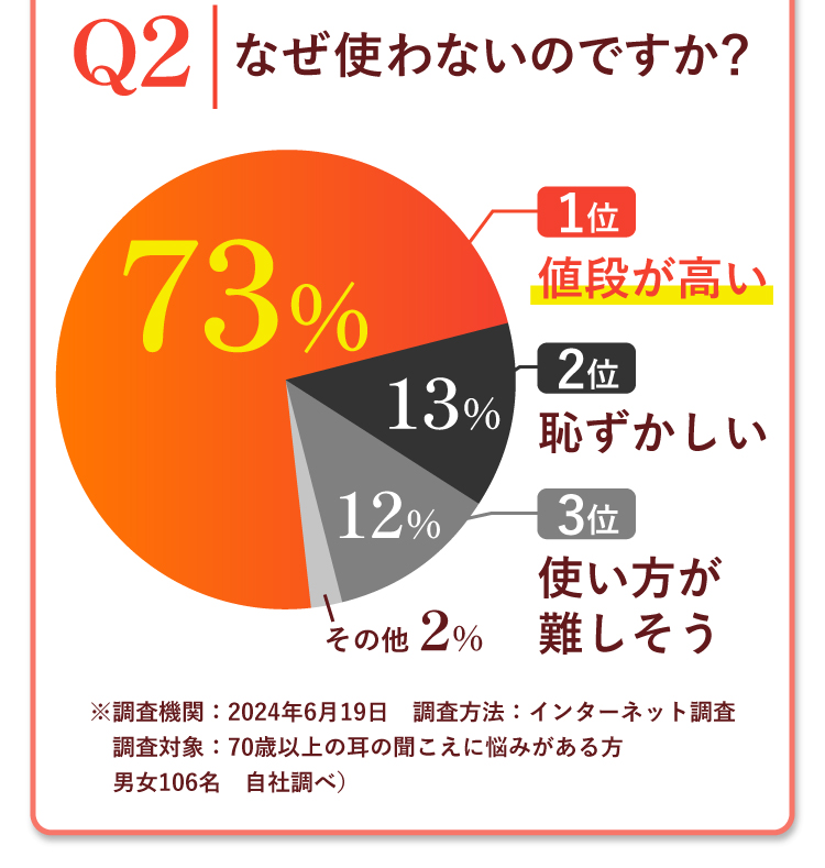 Q2 なぜ使わないのですか？ 1位 値段が高い73% 2位 恥ずかしい13% 3位 使い方が難しそう12%