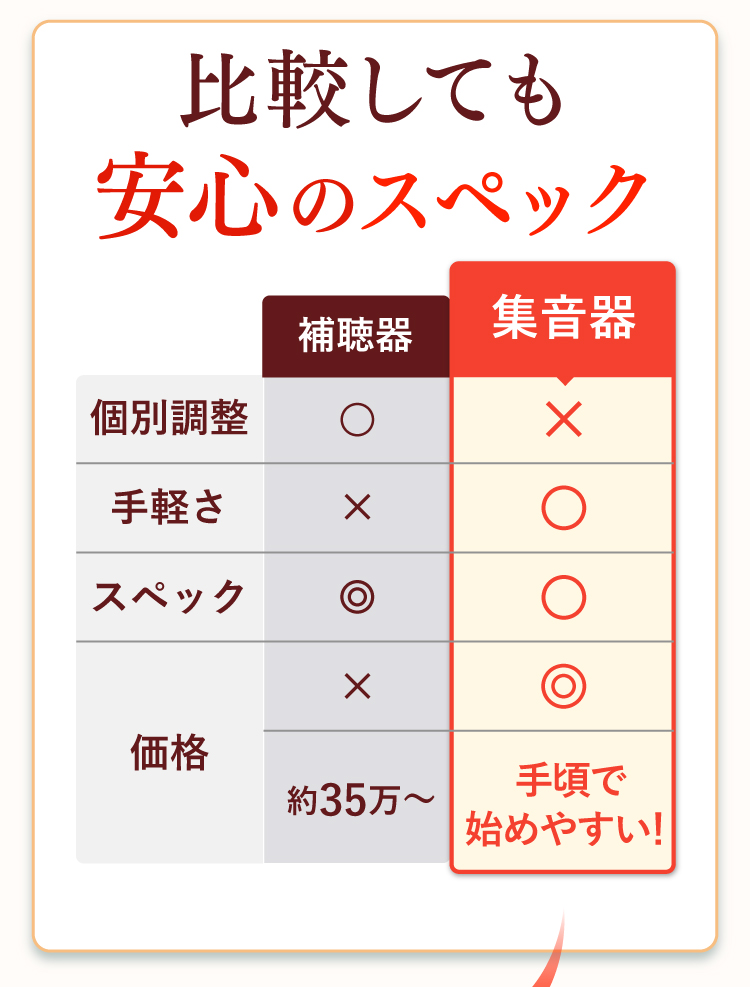 比較しても安心のスペック。補聴器と集音器のスペックの違いを比較した表。