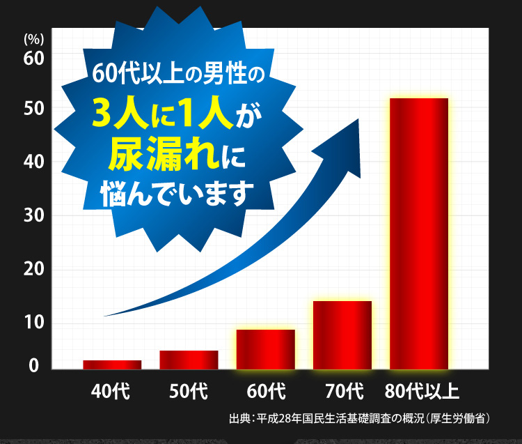 60代以上の男性の3人に1人が尿漏れに悩んでいます