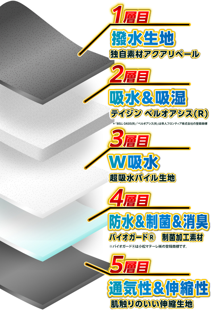 【1層目：撥水生地】独自素材アクアリペール／【2層目：吸水＆吸湿】テイジンベルオアシス®／【3層目：W吸水】超吸水パイル生地／【4層目：防水＆制菌＆消臭】バイオガード® 制菌加工素材／【5層目：通気性＆伸縮性】肌触りのいい伸縮生地