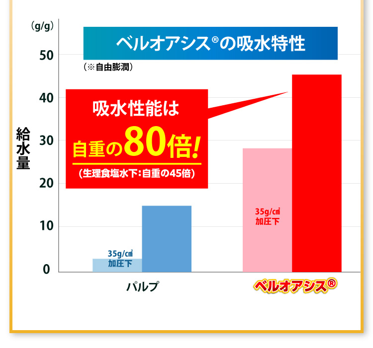 ベルオアシス®の吸水特性：吸水性能は自重の80倍！（生理食塩水下：自重の45倍）
