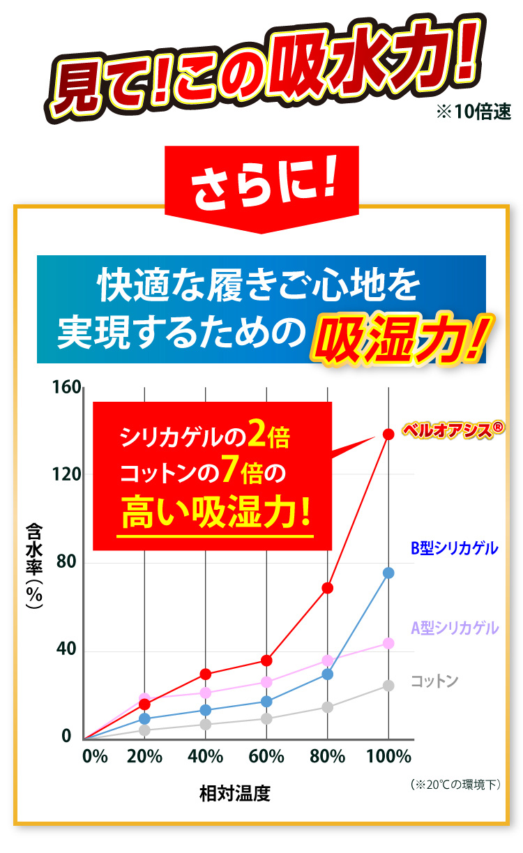 見て！この吸水力！さらに！快適な履き心地を実現するための吸湿力！　シリカゲルの2倍 コットンの7倍の高い吸湿力！