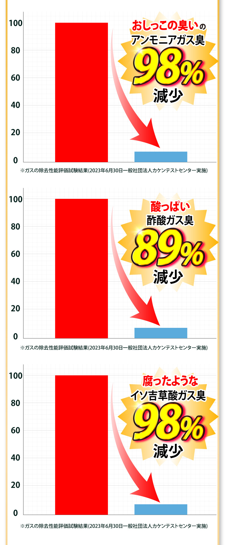 おしっこの臭いのアンモニアガス98%減少　酸っぱい酢酸ガス集89%減少　腐ったようなイソ吉草酸ガス臭98%減少