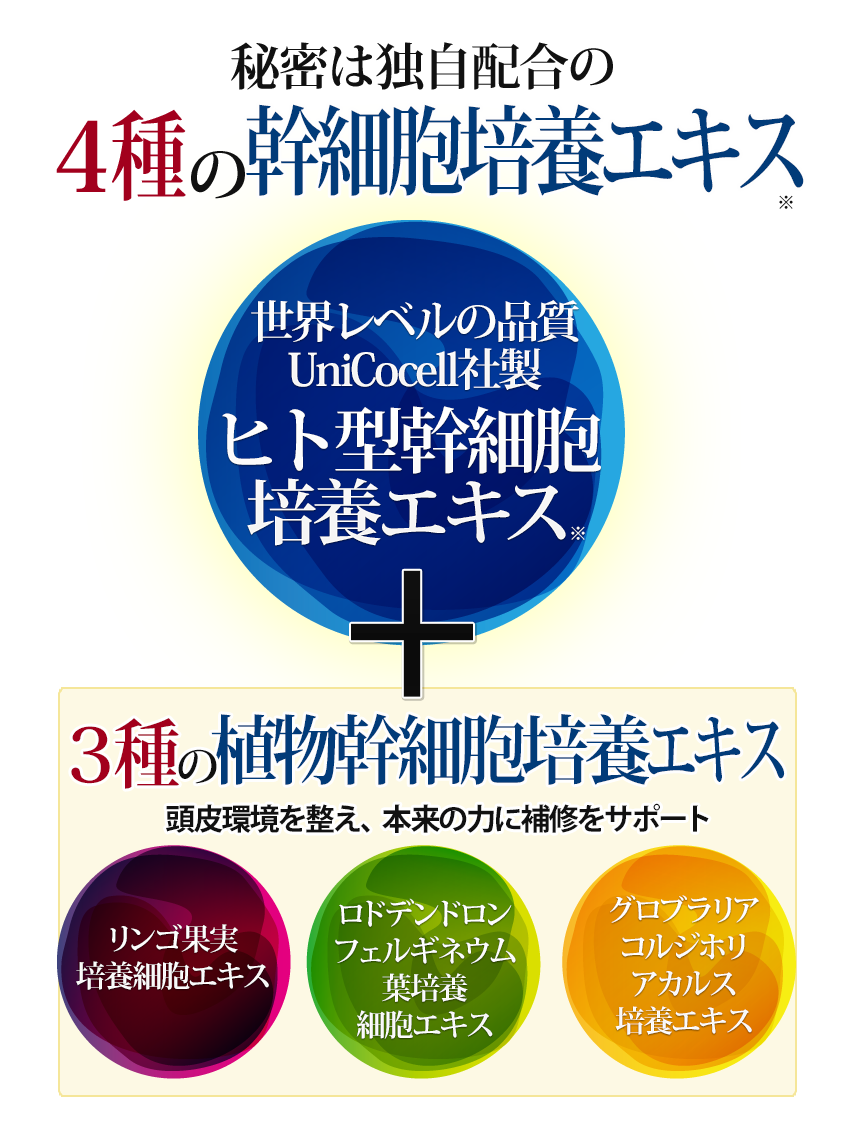 秘密は独自配合の4種の幹細胞エキス 世界レベルの品質Unicocell社製ヒト型幹細胞エキス+3種の植物幹細胞エキス 頭皮環境を活性化させ、本来の力に補修をサポート